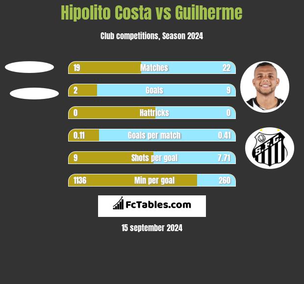 Hipolito Costa vs Guilherme h2h player stats