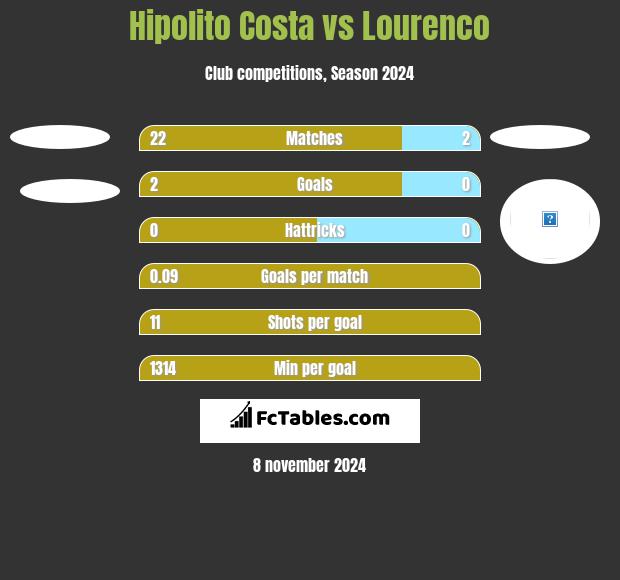 Hipolito Costa vs Lourenco h2h player stats