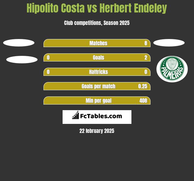 Hipolito Costa vs Herbert Endeley h2h player stats