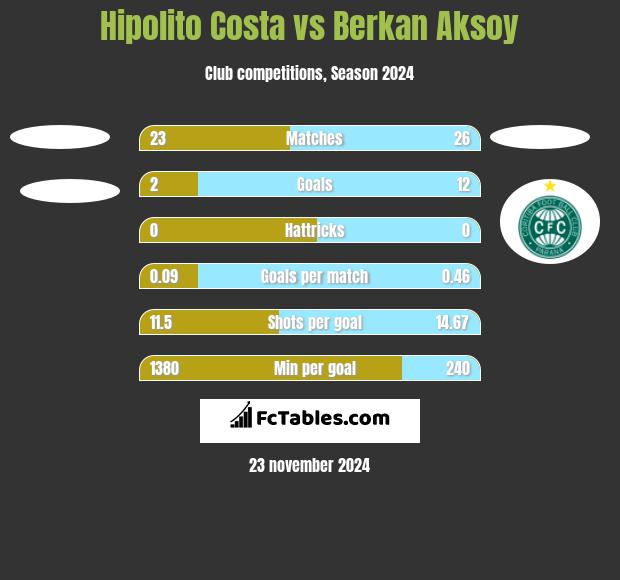 Hipolito Costa vs Berkan Aksoy h2h player stats