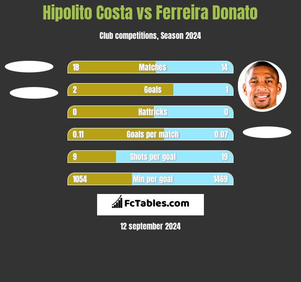 Hipolito Costa vs Ferreira Donato h2h player stats