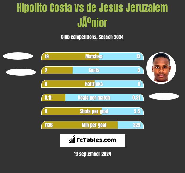 Hipolito Costa vs de Jesus Jeruzalem JÃºnior h2h player stats