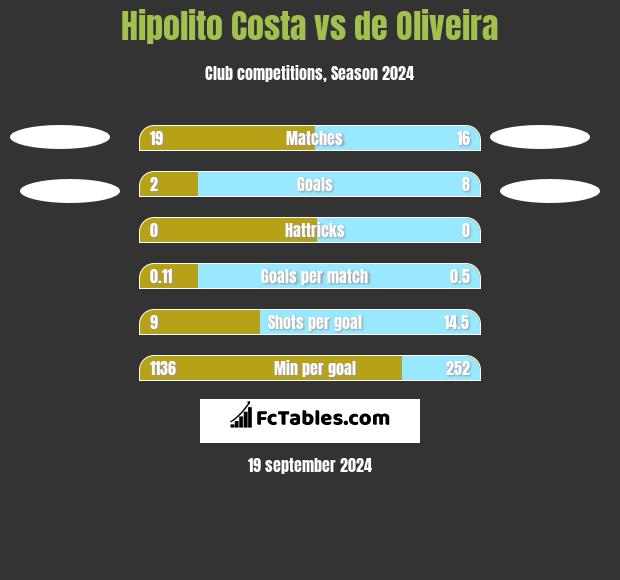 Hipolito Costa vs de Oliveira h2h player stats