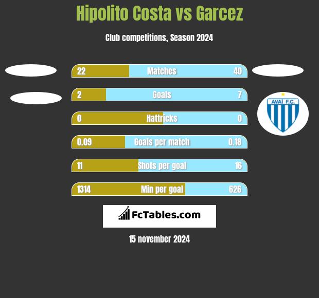 Hipolito Costa vs Garcez h2h player stats