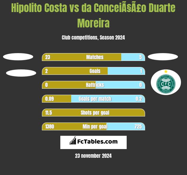 Hipolito Costa vs da ConceiÃ§Ã£o Duarte Moreira h2h player stats