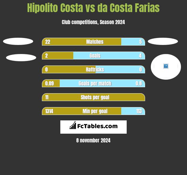 Hipolito Costa vs da Costa Farias h2h player stats