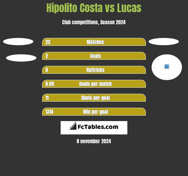 Hipolito Costa vs Lucas h2h player stats