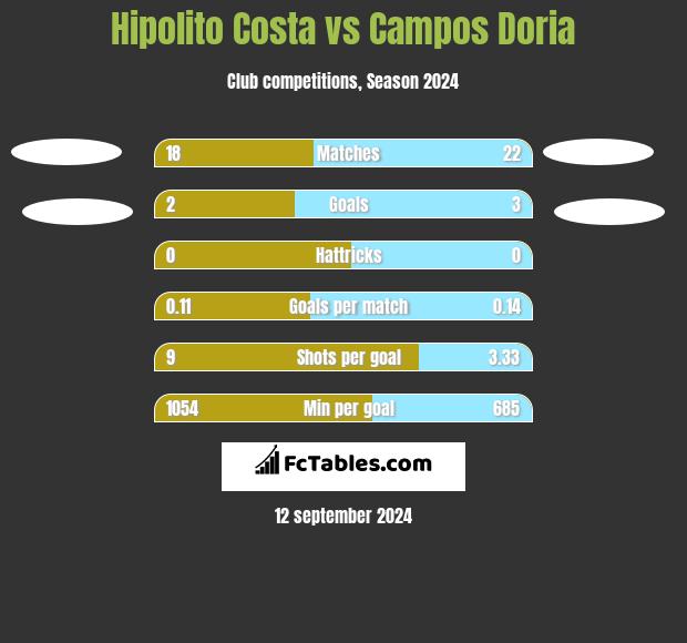 Hipolito Costa vs Campos Doria h2h player stats