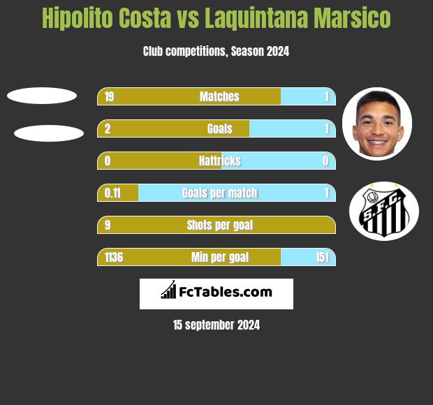 Hipolito Costa vs Laquintana Marsico h2h player stats