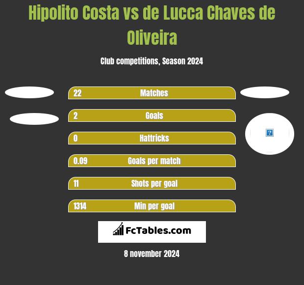 Hipolito Costa vs de Lucca Chaves de Oliveira h2h player stats