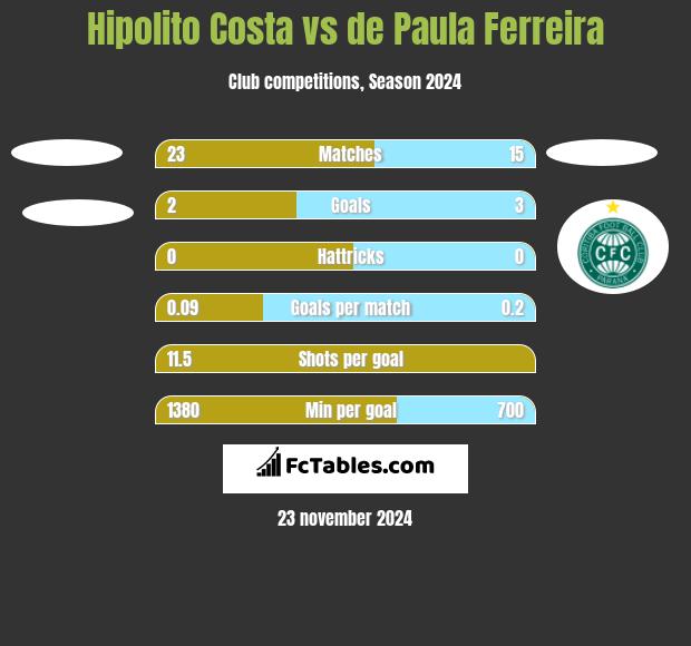 Hipolito Costa vs de Paula Ferreira h2h player stats