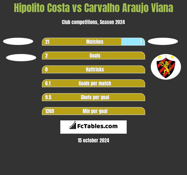 Hipolito Costa vs Carvalho Araujo Viana h2h player stats