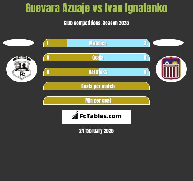 Guevara Azuaje vs Ivan Ignatenko h2h player stats