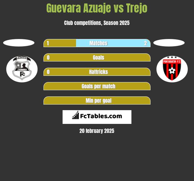 Guevara Azuaje vs Trejo h2h player stats