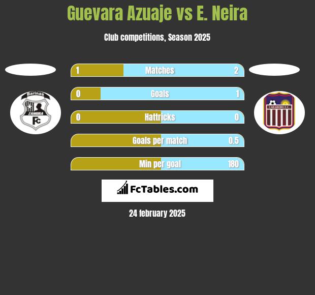 Guevara Azuaje vs E. Neira h2h player stats