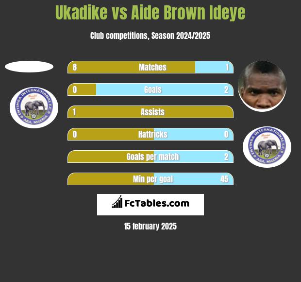 Ukadike vs Aide Brown Ideye h2h player stats