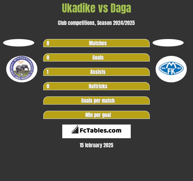 Ukadike vs Daga h2h player stats