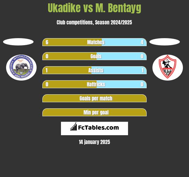 Ukadike vs M. Bentayg h2h player stats