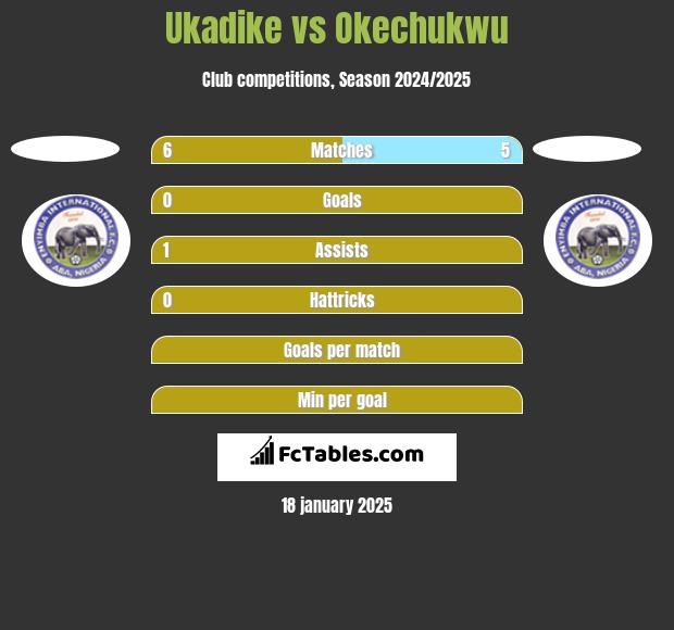 Ukadike vs Okechukwu h2h player stats