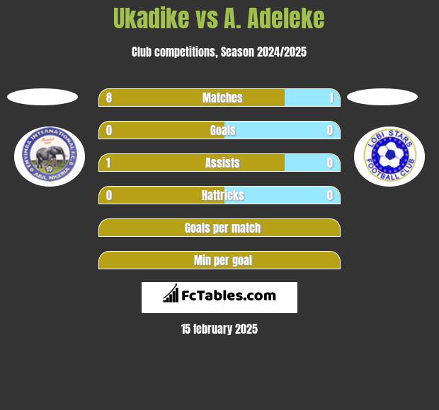 Ukadike vs A. Adeleke h2h player stats