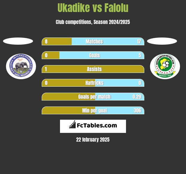 Ukadike vs Falolu h2h player stats