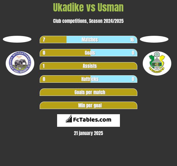 Ukadike vs Usman h2h player stats