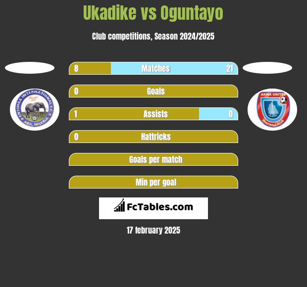 Ukadike vs Oguntayo h2h player stats