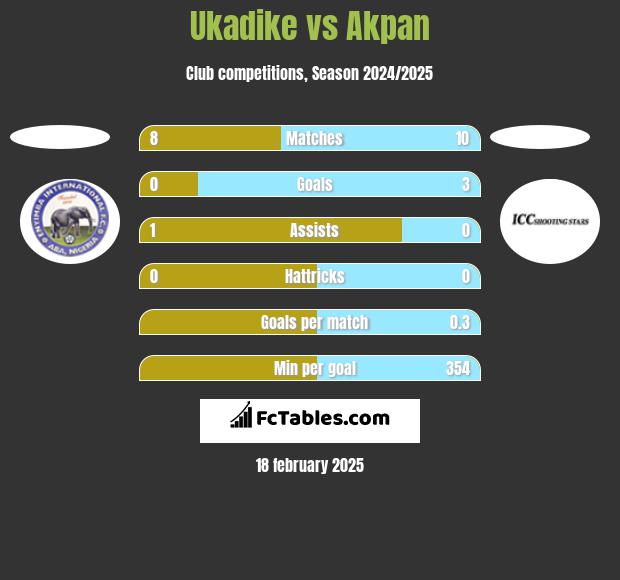 Ukadike vs Akpan h2h player stats