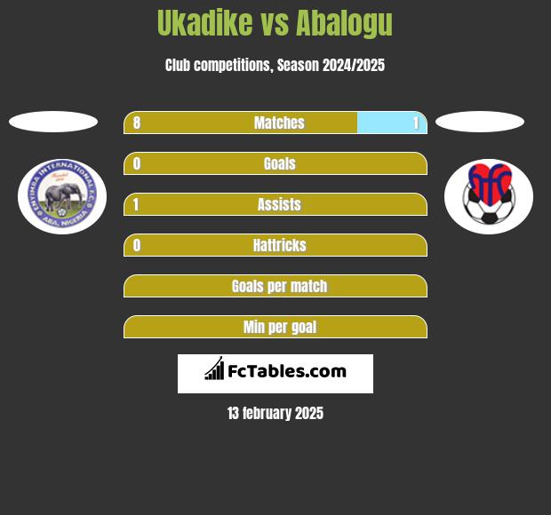 Ukadike vs Abalogu h2h player stats