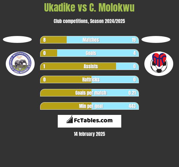 Ukadike vs C. Molokwu h2h player stats