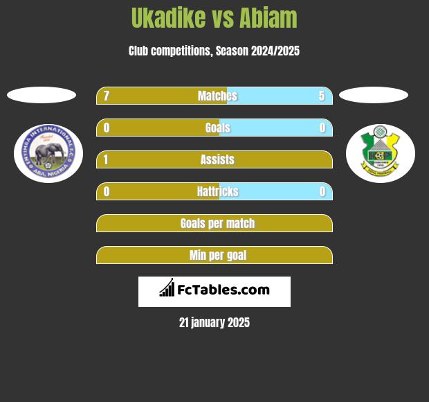 Ukadike vs Abiam h2h player stats