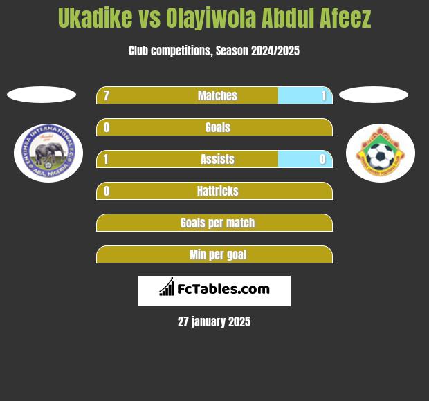 Ukadike vs Olayiwola Abdul Afeez h2h player stats