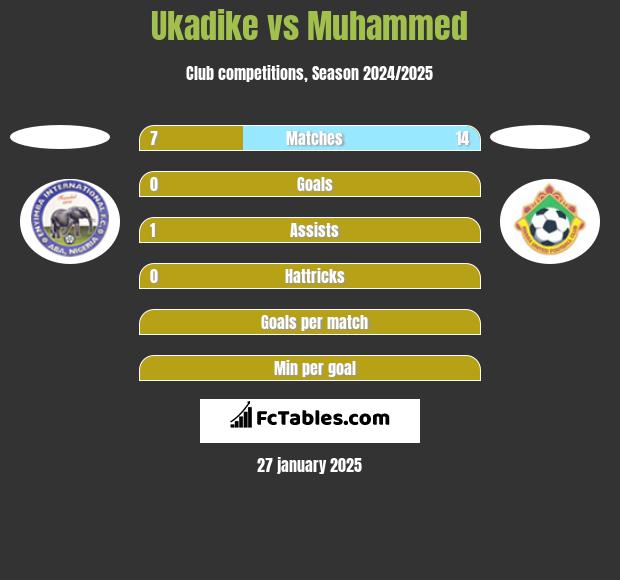 Ukadike vs Muhammed h2h player stats