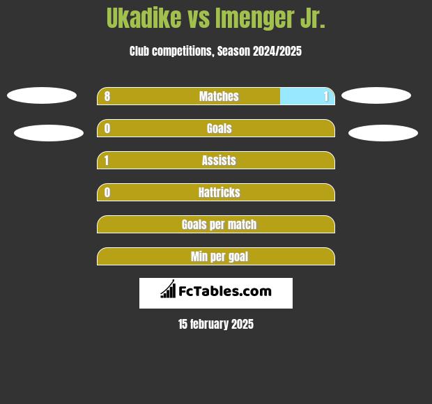 Ukadike vs Imenger Jr. h2h player stats