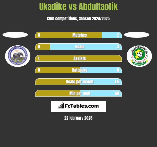 Ukadike vs Abdultaofik h2h player stats