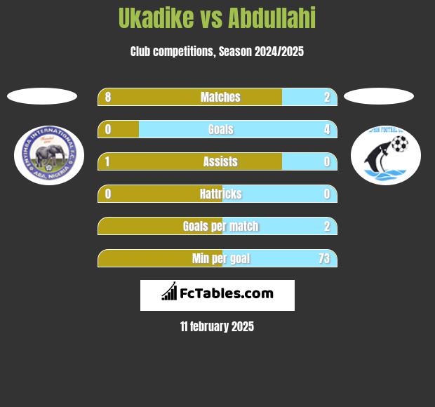 Ukadike vs Abdullahi h2h player stats