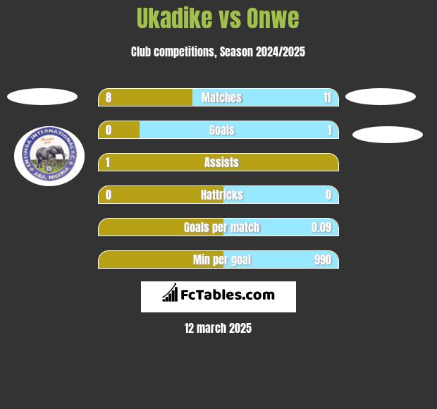 Ukadike vs Onwe h2h player stats