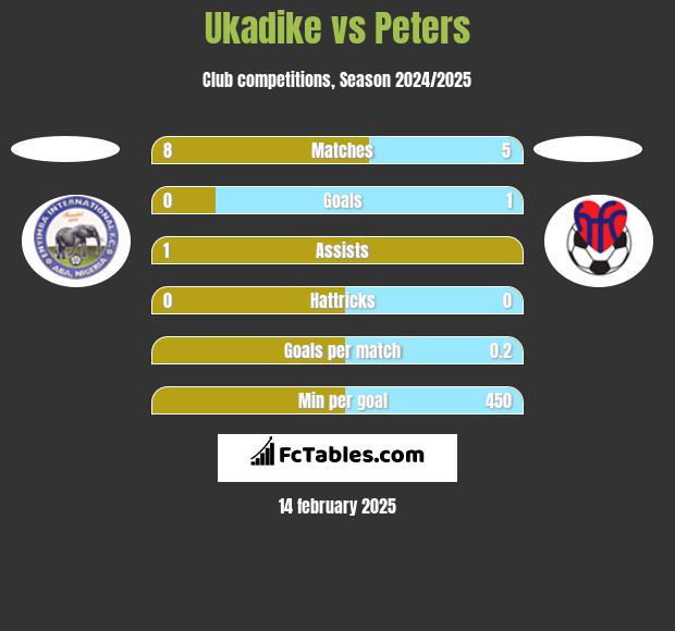 Ukadike vs Peters h2h player stats