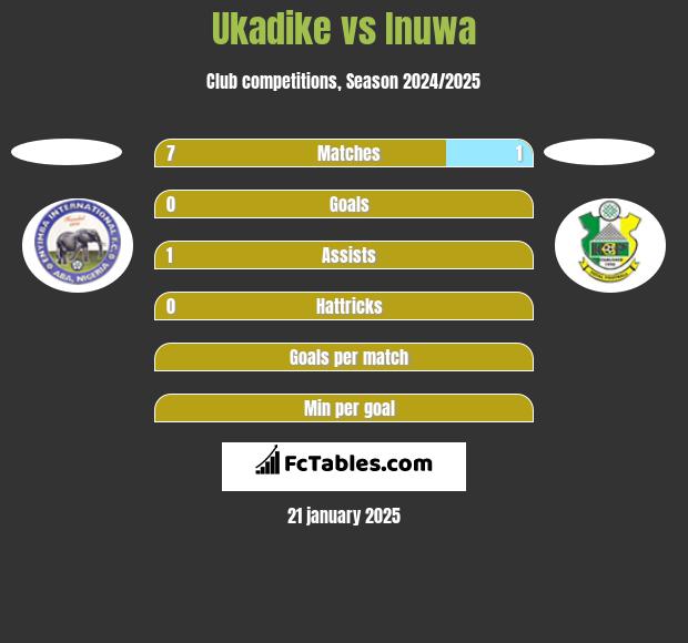 Ukadike vs Inuwa h2h player stats