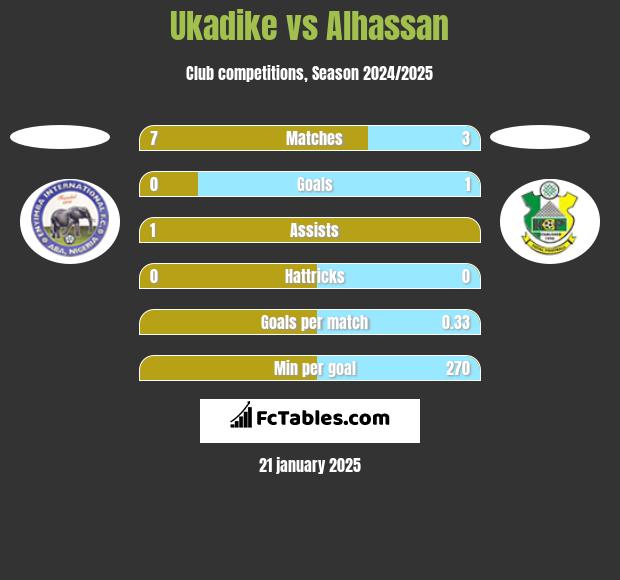 Ukadike vs Alhassan h2h player stats