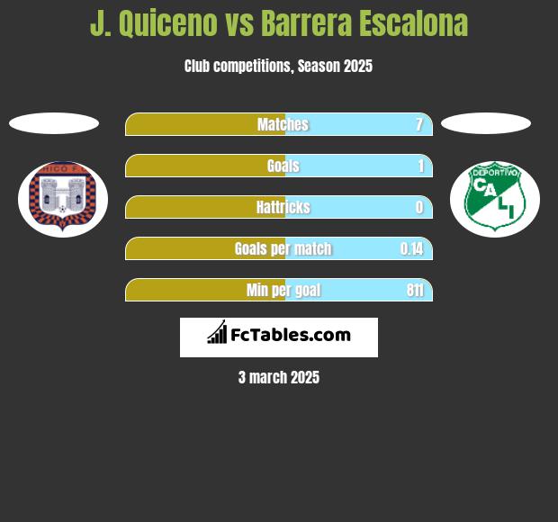 J. Quiceno vs Barrera Escalona h2h player stats