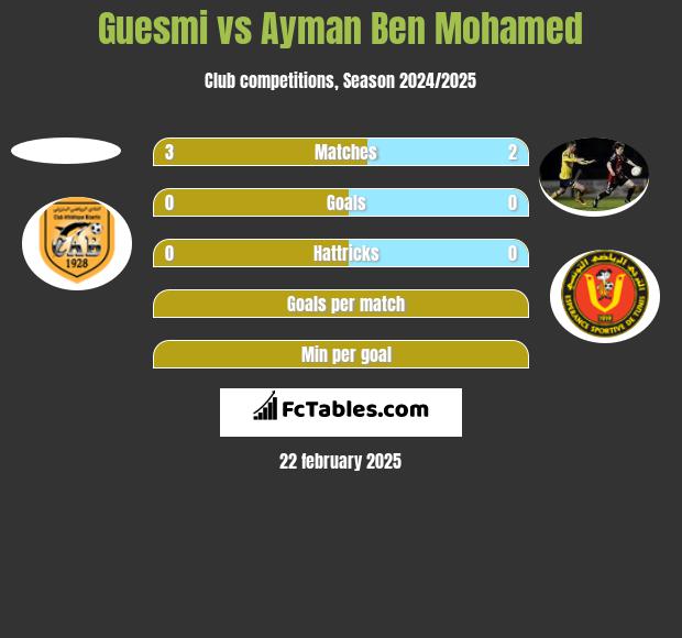 Guesmi vs Ayman Ben Mohamed h2h player stats