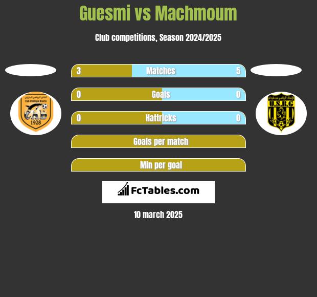 Guesmi vs Machmoum h2h player stats