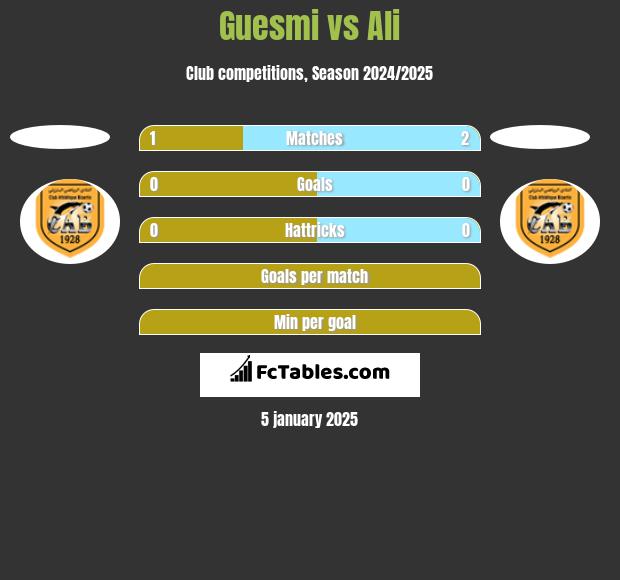 Guesmi vs Ali h2h player stats