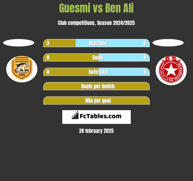 Guesmi vs Ben Ali h2h player stats