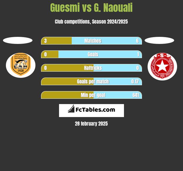 Guesmi vs G. Naouali h2h player stats