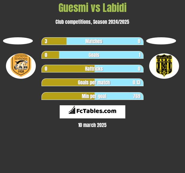 Guesmi vs Labidi h2h player stats