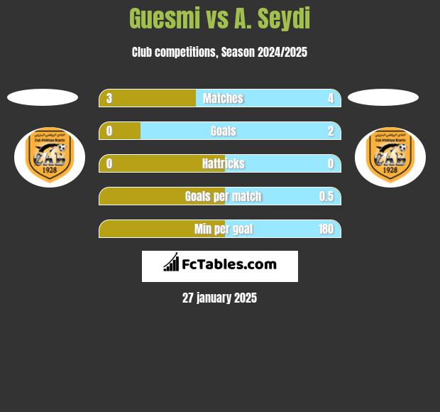 Guesmi vs A. Seydi h2h player stats