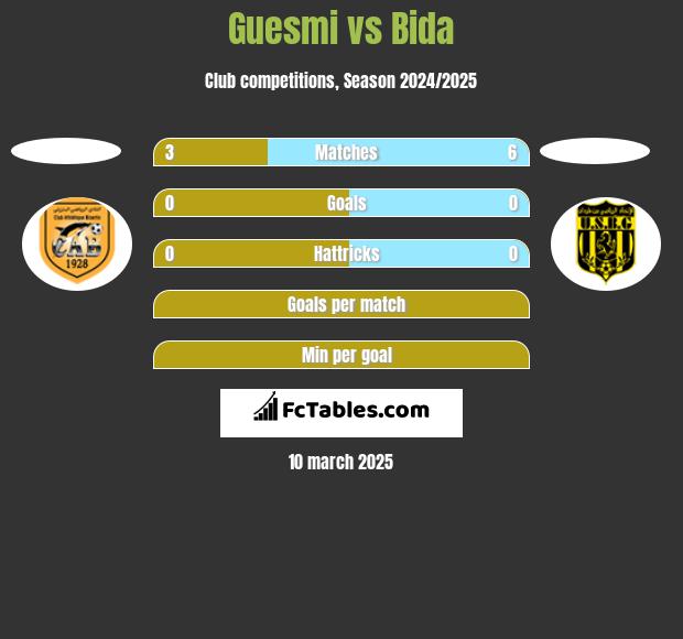 Guesmi vs Bida h2h player stats