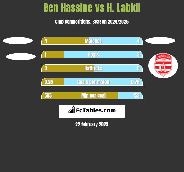 Ben Hassine vs H. Labidi h2h player stats